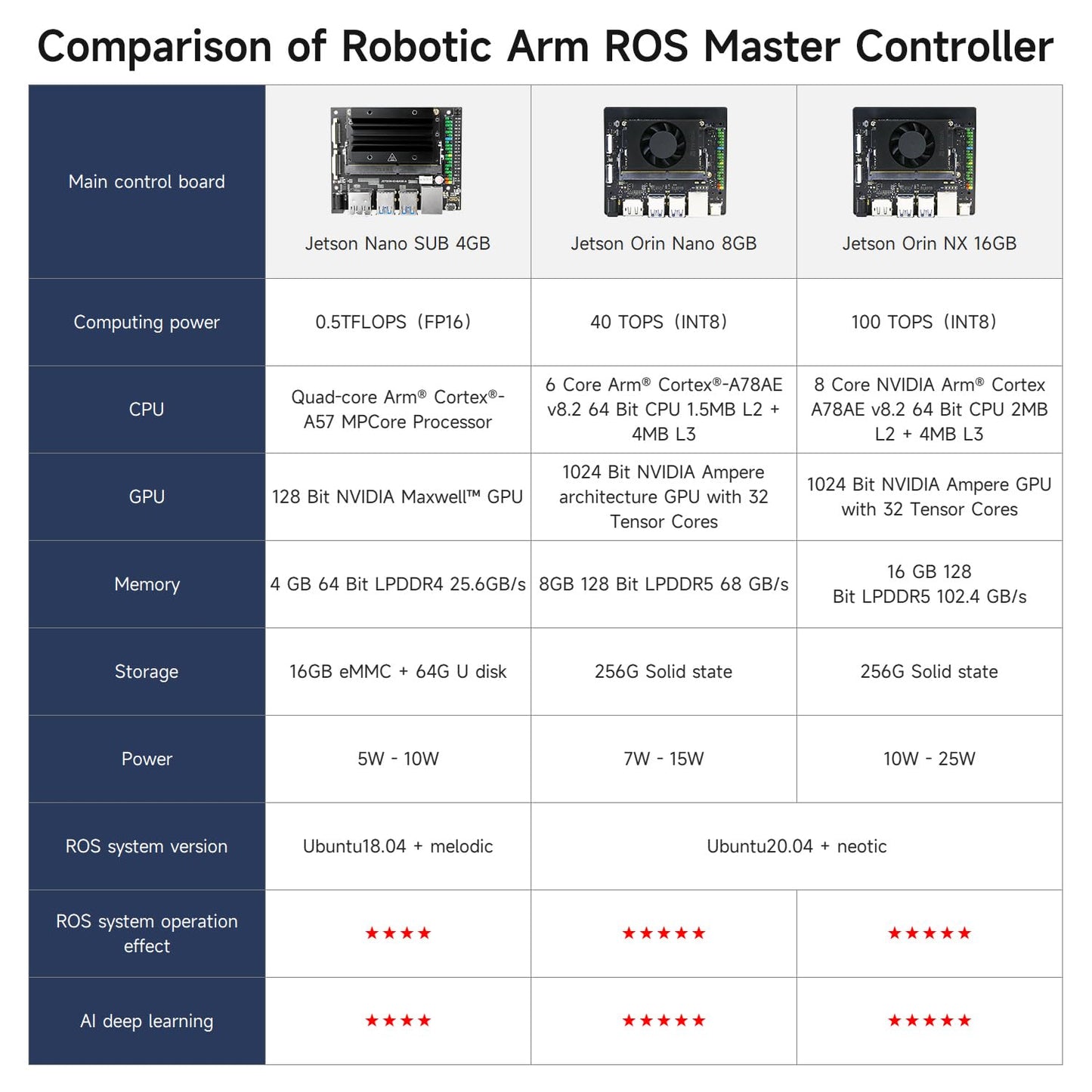 Yahboom Jetson Nano 4GB Collaborative Robot Arm Programmable ROS OpenCV for Mechanical Engineers, 7Dof with Adaptive Gripper